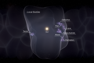 Wizja artystyczna Bąbla Lokalnego z gwiazdami powstającymi na jego powierzchni. Astronomowie pokazali w jaki sposób łańcuszek zdarzeń zainicjowany wybuchem supernowych około 14 milionów lat temu doprowadził do utworzenia ogromnego bąbla, odpowiedzialnego za powstanie wszystkich młodych gwiazd w obrębie około 500 l. św. od Słońca.  Źródło: CfA, Leah Hustak (STScI)