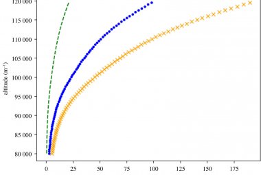 Równanie prędkości progowej dla trzech różnych cząstek testowych: standardowej cząstki testowej pyłu o gęstości 1000 kg m-3, promieniu nanometra i masie ∼3×10-24 kg (zielone kreski), cząstki testowej wielkości wirusa o gęstości 196 kg m-3 i grubości 109 nm (wirus H1N1, niebieskie kropki) i cząstki testowej wielkości małej bakterii lub organelli bakteryjnej o gęstości 2000 kg m-3, wysokości 40 nm, promieniu ∼2 μm∼2 μm i masie 10-15kg (pomarańczowe krzyżyki). Źródło: Publikacja Zespołu.