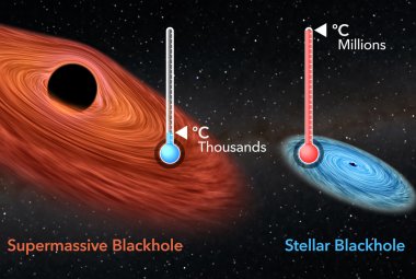 Wizja artystyczna zimnej, ciężkiej czarnej dziury w centrum galaktyki, o masie 100 milionów razy większej od masy naszego Słońca, ogrzewającej swoje otoczenie do temperatury tysięcy stopni, w porównaniu z mniejszą, przegrzaną czarną dziurą i masie 10 razy większej od masy Słońca, ale zdolną do ogrzewania swojego otoczenia do temperatury milionów stopni.