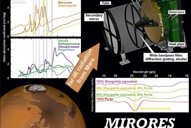 The Martian far-IR Ore Spectrometer (MIRORES)