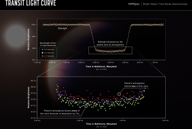 Na ilustracji: seria krzywych blasku w układzie WASP-39 uzyskanych przez spektrograf NIRSpec z Teleskopem Webba w dn. 10 lipca 2022r. prezentuje zmiany jasności w trzech różnych długościach fali (kolorach) λ ~3,0µm, 4,3µm i 4,7µm. Jest to przejście egzoplanety na tle gwiazdy, czyli tranzyt, podczas którego jest blokowana część światła gwiazdy. Atmosfera egzoplanety najwięcej światła blokuje dla λ ~4,3µm, z powodu absorpcji przez molekuły CO2. Źródło:NASA/ESA/CSA/Leah Hustak (STScI)/Joseph Olmsted (STScI)