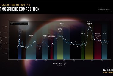 Na ilustracji: widmo transmisyjne egzoplanety WASP-39 b (gorący olbrzym) w zakresie długości fali λ ~0,5-5,5µm uzyskane za pomocą spektrografu NIRSpec współpracującego z Teleskopem Webba. Widać bogatą zupę molekularną w gorącej atmosferze tej planety – w tym  odkryte po raz pierwszy cząsteczki dwutlenki siarki (SO2). Niebieska linia przedstawia najlepiej dopasowany model teoretyczny atmosfery. Źródło: NASA/ESA/CSA/Leah Hustak (STScI)/Joseph Olmsted (STScI)