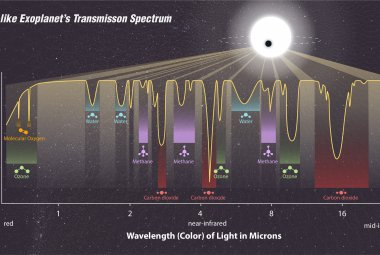  Na ilustracji model widma transmisyjnego atmosfery planety podobnej do Ziemi w zakresie widzialnym oraz bliskiej i średniej podczerwieni. Kosmiczny Teleskop Jamesa Webba jest zdolny do detekcji głównych struktur absorpcyjnych molekuł występujących w atmosferach egzoplanet w tym zakresie widma. Źródło: NASA, ESA, CSA, STScI, Joseph Olmsted (STScI)