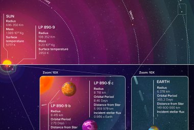 Na ilustracji:Porównanie właściwości ukł.planetarnego LP 890-9 oraz wewn.części Ukł.Słonecznego. Ukł.planetarny LP 890-9 jest bardziej zwarty i jego dwie planety skaliste mogą łatwo zmieścić się w obrębie orbity Merkurego. Oczekuje się, że planeta LP 890-9 c dostarczy wiedzy na temat warunków panujących na wewnętrznej granicy „strefy zamieszkiwalnej” (ekosfery) gwiazdy LP 890-9, a więc może pomóc wyjaśnić, dlaczego Ziemia i Wenus ewoluowały w tak różny sposób. Źródło: Adeline Deward - Illumine