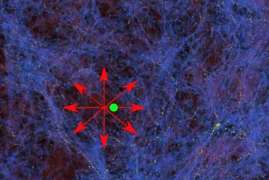 Pokazano rozkład materii w przestrzeni (niebieskie i żółte kropki reprezentują pojedyncze galaktyki). Droga Mleczna (duża zielona kropka) znajduje się w obszarze Wszechświata, gdzie jest względnie mało materii. Galaktyki w tej bańce poruszają się w kierunku większych gęstości (czerwone strzałki). Dlatego wydaje się, że wewnątrz tej bańki rozszerzanie się Wszechświata jest szybsze. Źródło: AG Kroupa/University of Bonn