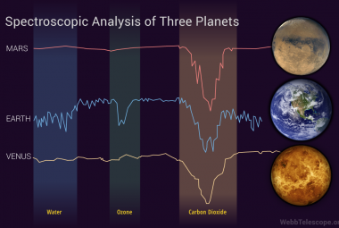 Na ilustracji: Spektroskopia pozwala identyfikować planety potencjalnie nadające się dla życia. Chociaż wszystkie trzy pokazane tu planety naszego układu wykazują znaczny skok w danych spektroskopowych dla dwutlenku węgla, tylko w przypadku Ziemi można też zidentyfikować wskazówki świadczące o obecności wody, ozonu i dwutlenku węgla. (NASA, ESA, CSA, Christine Klicka (STScI))