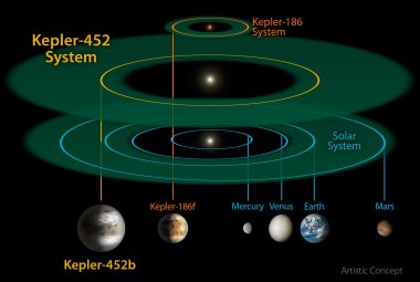 Porównanie systemów Kepler-452 i Kepler-186 z Układem Słonecznym